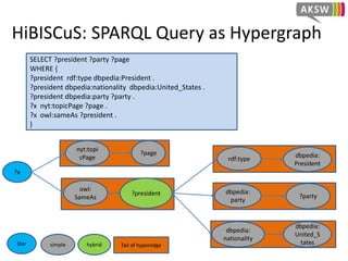 HiBISCuS: SPARQL Query as Hypergraph
SELECT ?president ?party ?page
WHERE {
?president rdf:type dbpedia:President .
?president dbpedia:nationality dbpedia:United_States .
?president dbpedia:party ?party .
?x nyt:topicPage ?page .
?x owl:sameAs ?president .
}
?president
rdf:type
dbpedia:
President
dbpedia:
United_S
tates
dbpedia:
nationality
dbpedia:
party
?party
?x
nyt:topi
cPage
?page
owl:
SameAs
 