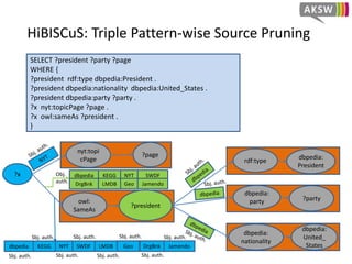 HiBISCuS: Triple Pattern-wise Source Selection
SELECT ?president ?party ?page
WHERE {
?president rdf:type dbpedia:President .
?president dbpedia:nationality dbpedia:United_States .
?president dbpedia:party ?party .
?x nyt:topicPage ?page .
?x owl:sameAs ?president .
}
?president
rdf:type
dbpedia:
President
dbpedia:
United_
States
dbpedia:
nationality
?x
owl:
SameAs
dbpedia:
party ?party
nyt:topi
cPage
?page
dbpedia KEGG NYT SWDF LMDB Geo DrgBnk Jamendo
 