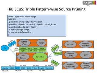HiBISCuS: Triple Pattern-wise Source Pruning
SELECT ?president ?party ?page
WHERE {
?president rdf:type dbpedia:President .
?president dbpedia:nationality dbpedia:United_States .
?president dbpedia:party ?party .
?x nyt:topicPage ?page .
?x owl:sameAs ?president .
}
?president
rdf:type
dbpedia:
President
dbpedia:
United_
States
dbpedia:
nationality
?x
owl:
SameAs
dbpedia:
party ?party
nyt:topi
cPage
?page
dbpedia KEGG NYT SWDF
DrgBnk LMDB Geo Jamendo
Obj.
auth.
dbpedia
Sbj. auth.
KEGG
Sbj. auth.
NYT
Sbj. auth.
SWDF
Sbj. auth.
LMDB
Sbj. auth.
Geo
Sbj. auth.
DrgBnk
Sbj. auth.
Jamendo
Sbj. auth.
 