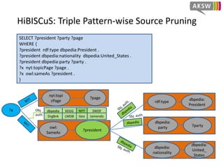 HiBISCuS: Triple Pattern-wise Source Pruning
SELECT ?president ?party ?page
WHERE {
?president rdf:type dbpedia:President .
?president dbpedia:nationality dbpedia:United_States .
?president dbpedia:party ?party .
?x nyt:topicPage ?page .
?x owl:sameAs ?president .
}
?president
rdf:type
dbpedia:
President
dbpedia:
United_
States
dbpedia:
nationality
?x
owl:
SameAs
dbpedia:
party ?party
nyt:topi
cPage
?page
dbpedia
Sbj. auth.
KEGG
Sbj. auth.
NYT
Sbj. auth.
SWDF
Sbj. auth.
LMDB
Sbj. auth.
Geo
Sbj. auth.
DrgBnk
Sbj. auth.
Jamendo
Sbj. auth.
dbpedia KEGG NYT SWDF
DrgBnk LMDB Geo Jamendo
Obj.
auth.
 