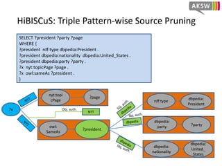 HiBISCuS: Triple Pattern-wise Source Pruning
SELECT ?president ?party ?page
WHERE {
?president rdf:type dbpedia:President .
?president dbpedia:nationality dbpedia:United_States .
?president dbpedia:party ?party .
?x nyt:topicPage ?page .
?x owl:sameAs ?president .
}
?president
rdf:type
dbpedia:
President
dbpedia:
United_
States
dbpedia:
nationality
?x
owl:
SameAs
dbpedia:
party ?party
nyt:topi
cPage
?page
dbpedia KEGG NYT SWDF
DrgBnk LMDB Geo Jamendo
Obj.
auth.
 