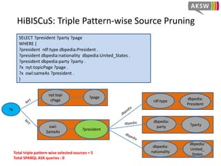 HiBISCuS: Triple Pattern-wise Source Pruning
SELECT ?president ?party ?page
WHERE {
?president rdf:type dbpedia:President .
?president dbpedia:nationality dbpedia:United_States .
?president dbpedia:party ?party .
?x nyt:topicPage ?page .
?x owl:sameAs ?president .
}
?president
rdf:type
dbpedia:
President
dbpedia:
United_
States
dbpedia:
nationality
?x
owl:
SameAs
dbpedia:
party ?party
nyt:topi
cPage
?page
NYT
Obj. auth.
 