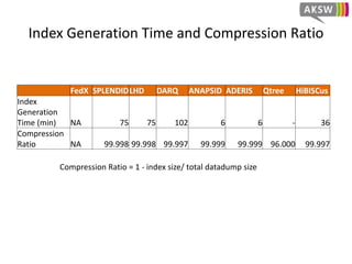 Experimental Setup
• Metrics
– Index generation time
– Index size
– Total triple pattern-wise sources selected
– Total number of SPARQL ASK requests used
– Source selection time
– Query execution time
 