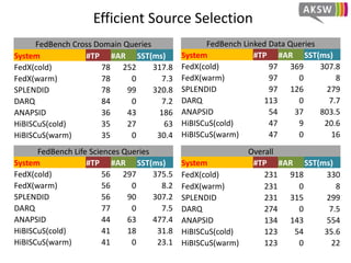 Index Generation Time and Compression Ratio
FedX SPLENDIDLHD DARQ ANAPSID ADERIS Qtree HiBISCus
Index
Generation
Time (min) NA 75 75 102 6 6 - 36
Compression
Ratio NA 99.998 99.998 99.997 99.999 99.999 96.000 99.997
Compression Ratio = 1 - index size/ total datadump size
 