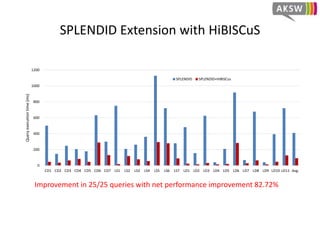 FedX Extension with HiBISCuS
Improvement in 20/25 queries with net performance improvement 24.61%
0
50
100
150
200
250
300
350
400
CD1 CD2 CD3 CD4 CD5 CD6 CD7 LS1 LS2 LS3 LS4 LS5 LS6 LS7 LD1 LD2 LD3 LD4 LD5 LD6 LD7 LD8 LD9 LD10 LD11 Avg.
Queryexecutiontime(ms)
FedX (warm) FedX+HiBISCus
 
