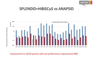 DARQ Extension with HiBISCuS
Improvement in 21/21 queries with net performance improvement 92.22%
0.01
0.1
1
10
100
1000
10000
100000
CD1 CD2 CD3 CD4 CD5 CD6 CD7 LS1 LS2 LS3 LS4 LS5 LS6 LS7 LD1 LD2 LD3 LD4 LD5 LD6 LD7 LD8 LD9 LD10 LD11 Avg
Queryexecutiontime(ms)logscale
Hundreds
DARQ DARQ+HiBISCus
Notsupported
Notsupported
Runtimeerror
Runtimeerror
Runtimeerror
Runtimeerror
Timeout
Timeout
Notsupported
Notsupported
Timeout
Timeout
 