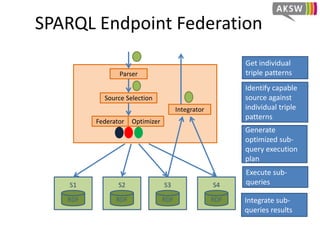 SPARQL Endpoint Federation
S1 S2 S3 S4
RDF RDF RDF RDF
Parser
Source Selection
Federator Optimizer
Integrator
Get individu...