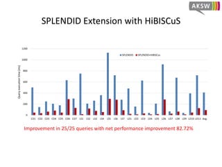 FedX Extension with HiBISCuS
Improvement in 20/25 queries with net performance improvement 24.61%
0
50
100
150
200
250
300...
