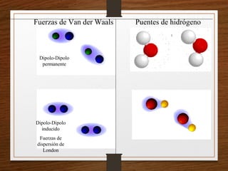Fuerzas de Van der Waals Puentes de hidrógeno
Dipolo-Dipolo
permanente
Dipolo-Dipolo
inducido
Fuerzas de
dispersión de
London
 
