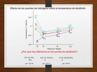 Efecto de los puentes de hidrógeno sobre la temperatura de ebullición
¿Por qué hay diferencia en los puntos de ebullición?
N CH3
CH3
H3C N CH2CH3
H
H3C N CH2CH2CH3
H
H
pe = 3.5 ºC pe = 37 ºC pe = 49 ºC
 