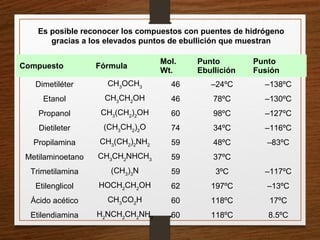 Es posible reconocer los compuestos con puentes de hidrógeno
gracias a los elevados puntos de ebullición que muestran
Compuesto Fórmula
Mol.
Wt.
Punto
Ebullición
Punto
Fusión
Dimetiléter CH3
OCH3 46 –24ºC –138ºC
Etanol CH3
CH2
OH 46 78ºC –130ºC
Propanol CH3
(CH2
)2
OH 60 98ºC –127ºC
Dietileter (CH3
CH2
)2
O 74 34ºC –116ºC
Propilamina CH3
(CH2
)2
NH2 59 48ºC –83ºC
Metilaminoetano CH3
CH2
NHCH3 59 37ºC
Trimetilamina (CH3
)3
N 59 3ºC –117ºC
Etilenglicol HOCH2
CH2
OH 62 197ºC –13ºC
Ácido acético CH3
CO2
H 60 118ºC 17ºC
Etilendiamina H2
NCH2
CH2
NH2 60 118ºC 8.5ºC
 