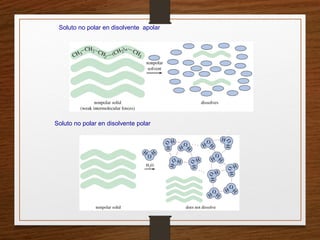 Soluto no polar en disolvente apolar
Soluto no polar en disolvente polar
 
