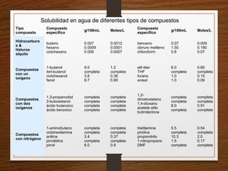 Tipo
compuesto
Compuesto
específico
g/100mL Moles/L
Compuesto
específico
g/100mL Moles/L
Hidrocarburo
s &
Haluros
alquilo
butano
hexano
ciclohexano
0.007
0.0009
0.006
0.0012
0.0001
0.0007
benceno
cloruro metileno
chloroform
0.07
1.50
0.8
0.009
0.180
0.07
Compuestos
con un
oxígeno
1-butanol
tert-butanol
ciclohexanol
fenol
9.0
completa
3.6
8.7
1.2
completa
0.36
0.90
etil éter
THF
furano
anisol
6.0
completa
1.0
1.0
0.80
completa
0.15
0.09
Compuestos
con dos
oxígenos
1,3-propanodiol
2-butoxietanol
ácido butanoico
ácido benzoico
completa
completa
completa
completa
completa
completa
completa
completa
1,2-
dimetoxietano
1,4-dioxano
acetate etilo
butirolactona
completa
completa
8.0
completa
completa
completa
0.91
completa
Compuestos
con nitrógeno
1-aminobutano
ciclohexilamina
anilina
pirrolidina
pirrol
completa
completa
3.4
completa
6.0
completa
completa
0.37
completa
0.9
trietilamina
piridina
propionitrilo
1-nitropropano
DMF
5.5
completa
10.3
1.5
completa
0.54
completa
2.0
0.17
completa
Solubilidad en agua de diferentes tipos de compuestos
 