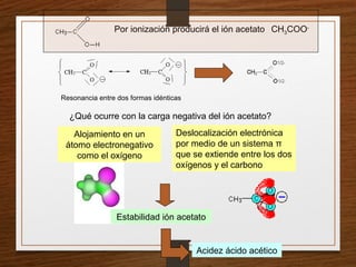 Deslocalización electrónica
por medio de un sistema π
que se extiende entre los dos
oxígenos y el carbono
Estabilidad ión acetato
Por ionización producirá el ión acetato CH3COO-
Resonancia entre dos formas idénticas
¿Qué ocurre con la carga negativa del ión acetato?
Alojamiento en un
átomo electronegativo
como el oxígeno
Acidez ácido acético
 
