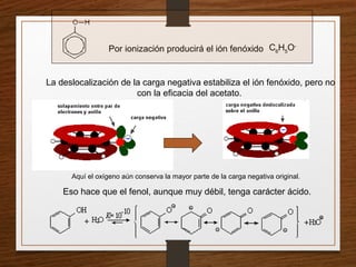 Por ionización producirá el ión fenóxido C6
H5
O-
Aquí el oxígeno aún conserva la mayor parte de la carga negativa original.
Eso hace que el fenol, aunque muy débil, tenga carácter ácido.
La deslocalización de la carga negativa estabiliza el ión fenóxido, pero no
con la eficacia del acetato.
 