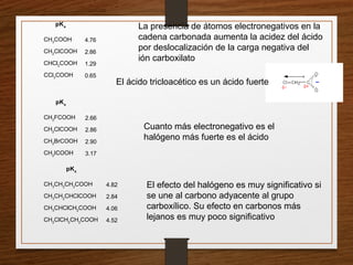 pKa
CH3
COOH 4.76
CH2
ClCOOH 2.86
CHCl2
COOH 1.29
CCl3
COOH 0.65
La presencia de átomos electronegativos en la
cadena carbonada aumenta la acidez del ácido
por deslocalización de la carga negativa del
ión carboxilato
El ácido tricloacético es un ácido fuerte
pKa
CH2
FCOOH 2.66
CH2
ClCOOH 2.86
CH2
BrCOOH 2.90
CH2
ICOOH 3.17
Cuanto más electronegativo es el
halógeno más fuerte es el ácido
pKa
CH3
CH2
CH2
COOH 4.82
CH3
CH2
CHClCOOH 2.84
CH3
CHClCH2
COOH 4.06
CH2
ClCH2
CH2
COOH 4.52
El efecto del halógeno es muy significativo si
se une al carbono adyacente al grupo
carboxílico. Su efecto en carbonos más
lejanos es muy poco significativo
 
