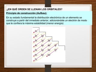 ¿EN QUÉ ORDEN SE LLENAN LOS ORBITALES?
Principio de construcción (Aufbau):
En su estado fundamental la distribución electrónica de un elemento se
construye a partir del inmediato anterior, adicionándole un electrón de modo
que le confiera la máxima estabilidad (menor energía)
 