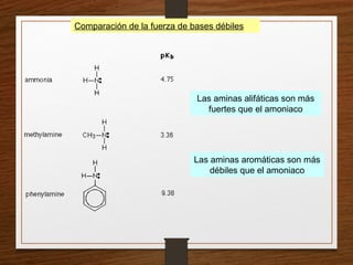 Comparación de la fuerza de bases débiles
Las aminas alifáticas son más
fuertes que el amoniaco
Las aminas aromáticas son más
débiles que el amoniaco
 