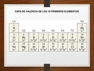 CAPA DE VALENCIA DE LOS 18 PRIMEROS ELEMENTOS
 