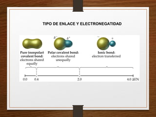 TIPO DE ENLACE Y ELECTRONEGATIDAD
 
