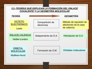 3.2.-TEORÍAS QUE EXPLICAN LA FORMACIÓN DEL ENLACE
COVALENTE Y LA GEOMETRÍA MOLECULAR
OCTETO
ELECTRÓNICO
Lewis
ENLACE-VALENCIA
Heitler-London
ORBITAL
MOLECULAR
Mulliken-Hund
Compartición de
electrones
Solapamiento de O.A.
Formación de O.M.
GEOMETRÍA
Método de repulsión de
electrones de la capa
de valencia
Hibridación de O.A
Orbitales moleculares
TEORÍA
 