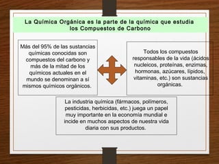 Más del 95% de las sustancias
químicas conocidas son
compuestos del carbono y
más de la mitad de los
químicos actuales en el
mundo se denominan a sí
mismos químicos orgánicos.
Todos los compuestos
responsables de la vida (ácidos
nucleicos, proteínas, enzimas,
hormonas, azúcares, lípidos,
vitaminas, etc.) son sustancias
orgánicas.
La industria química (fármacos, polímeros,
pesticidas, herbicidas, etc.) juega un papel
muy importante en la economía mundial e
incide en muchos aspectos de nuestra vida
diaria con sus productos.
La Química Orgánica es la parte de la química que estudia
los Compuestos de Carbono
 