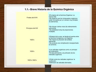 Finales del XVIII
El enigma de la Química Orgánica: La
fuerza vital.
Se observa que los compuestos orgánicos
están formados por un número muy limitado
de elementos.
Principios del XIX
Se intuyen ciertos visos de ordenamiento
estructural.
Se establece la ley de proporciones
múltiples.
1820’s
Síntesis de la urea: se tiende el puente entre
la Química Inorgánica y la Orgánica.
Se mejora la precisión del análisis
elemental.
Se produce una complicación insospechada:
la isomería.
1830’s
Los radicales orgánicos como un principio
de ordenación.
El descubrimiento y la profusión de los
radicales orgánicos.
1830’s-1840’s
Orden entre los radicales orgánicos: la
sustitución.
Definición de radicales derivados.
1.1.- Breve Historia de la Química Orgánica
 