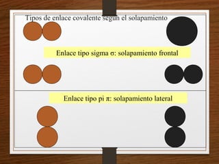 Tipos de enlace covalente según el solapamiento
Enlace tipo sigma σ: solapamiento frontal
Enlace tipo pi π: solapamiento lateral
 
