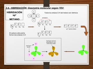 3.4.- HIBRIDACIÓN: Geometría molecular según TEV
Todos los enlaces C-H del metano son idénticos
HIBRIDACIÓN
sp3
METANO
El carbono sólo podría
formar dos enlaces C-H
 