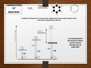 HIBRIDACIÓN
sp2
BENCENO
C6H6
Kekule
Problema: El benceno es mucho más estable que lo que cabría esperar de la
estructura propuesta por Kekule
La hidrogenación
del benceno libera
mucha menos
energía que la
esperable
 