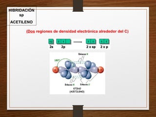 (Dos regiones de densidad electrónica alrededor del C)
HIBRIDACIÓN
sp
ACETILENO
 