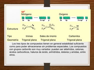 sp2
Nitrógeno Oxígeno
Estructura
Tipo Iminas Sales de imonio Carbonilos
Geometría Trigonal plana Trigonal plana Trigonal plana
Los tres tipos de compuestos tienen en general estabilidad suficiente
como para poder almacenarse sin problemas especiales. Los compuestos
con grupos carbonilo son muy variados: pueden ser aldehídos, cetonas,
ácidos carboxílicos, haluros de ácido, anhídridos, ésteres y amidas, entre
otros.
 