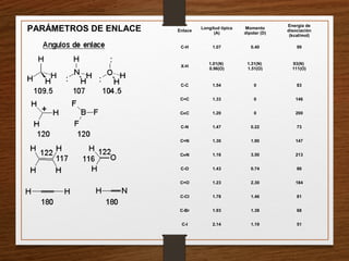 PARÁMETROS DE ENLACE Enlace
Longitud típica
(A)
Momento
dipolar (D)
Energía de
disociación
(kcal/mol)
C-H 1.07 0.40 99
X-H
1.01(N)
0.96(O)
1.31(N)
1.51(O)
93(N)
111(O)
C-C 1.54 0 83
C=C 1.33 0 146
C≡C 1.20 0 200
C-N 1.47 0.22 73
C=N 1.30 1.90 147
C≡N 1.16 3.50 213
C-O 1.43 0.74 86
C=O 1.23 2.30 184
C-Cl 1.78 1.46 81
C-Br 1.93 1.38 68
C-I 2.14 1.19 51
 