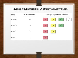 NIVELES Y SUBNIVELES EN LA CUBIERTA ELECTRÓNICA
 