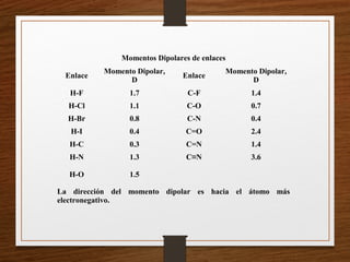 Momentos Dipolares de enlaces
Enlace
Momento Dipolar,
D
Enlace
Momento Dipolar,
D
H-F 1.7 C-F 1.4
H-Cl 1.1 C-O 0.7
H-Br 0.8 C-N 0.4
H-I 0.4 C=O 2.4
H-C 0.3 C=N 1.4
H-N 1.3 C≡N 3.6
H-O 1.5
La dirección del momento dipolar es hacia el átomo más
electronegativo.
 