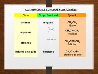 Clase Grupo funcional Ejemplo
alcanos ninguno CH3
-CH3
Etano
alquenos
CH3
CH=CH2
Propeno
alquinos
CH3-C≡C-CH3
2-Butino
haluros de alquilo -halógeno CH3-CH2-Br
Bromuro de etilo
4.2.- PRINCIPALES GRUPOS FUNCIONALES.
 