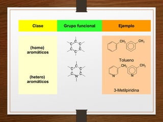 (homo)
aromáticos
Tolueno
(hetero)
aromáticos
3-Metilpiridina
Clase Grupo funcional Ejemplo
 