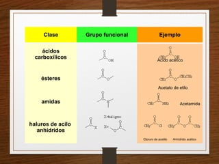Clase Grupo funcional Ejemplo
ácidos
carboxílicos Ácido acético
ésteres
Acetato de etilo
amidas Acetamida
haluros de acilo
anhídridos
Cloruro de acetilo Anhídrido acético
 