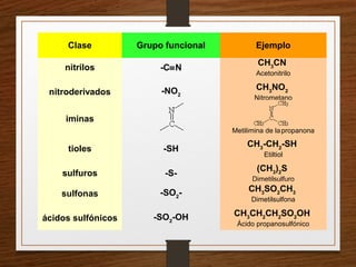 nitrilos -C≡N
CH3
CN
Acetonitrilo
nitroderivados -NO2
CH3
NO2
Nitrometano
iminas
Metilimina de lapropanona
tioles -SH
CH3
-CH2
-SH
Etiltiol
sulfuros -S-
(CH3
)2
S
Dimetilsulfuro
sulfonas -SO2
- CH3
SO2
CH3
Dimetilsulfona
ácidos sulfónicos -SO2
-OH CH3
CH2
CH2
SO2
OH
Ácido propanosulfónico
Clase Grupo funcional Ejemplo
 