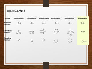Nombre Ciclopropano Ciclobutano Ciclopentano Ciclohexano Cicloheptano Cicloalcano
Molecular
Formula
C3
H6
C4
H8
C5
H10
C6
H12
C7
H14
Cn
H2n
Estructural
Formula
(CH2
)n
Esqueletal
Formula
CICLOALCANOS
 