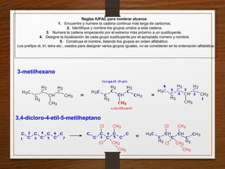 Reglas IUPAC para nombrar alcanos
1. Encuentre y numere la cadena continua más larga de carbonos.
2. Identifique y nombre los grupos unidos a esta cadena.
3. Numere la cadena empezando por el extremo más próximo a un sustituyente.
4. Designe la localización de cada grupo sustituyente por el apropiado número y nombre.
5. Construya el nombre, listando los grupos en orden alfabético.
Los prefijos di, tri, tetra etc., usados para designar varios grupos iguales, no se consideran en la ordenación alfabética.
3,4-dicloro-4-etil-5-metilheptano
3-metilhexano
 