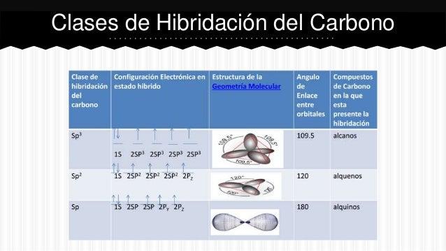 Hibridaciones del carbono.
