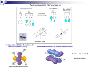Formación de la hibridación sp
s px py pz
180o
orbitales atómicos
2s 2p
hibridación
sp
dos orbitales
vacíos 2p
geometría lineal
dos orbitales
C CH H
etino o acetileno
 