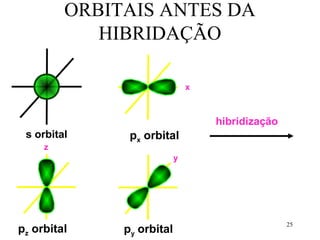 ORBITAIS ANTES DA
            HIBRIDAÇÃO

                               x



                                   hibridização
 s orbital     px orbital
     z
                           y




                                                  25
pz orbital    py orbital
 