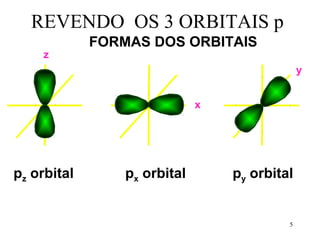 REVENDO OS 3 ORBITAIS p
             FORMAS DOS ORBITAIS
    z
                                               y


                              x




pz orbital       px orbital       py orbital


                                           5
 