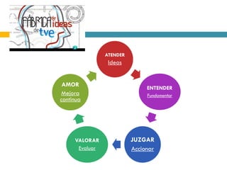ATENDER
                 Ideas


 AMOR
                               ENTENDER
Mejora                         Fundamentar
continua




     VALORAR              JUZGAR
      Evaluar             Accionar
 