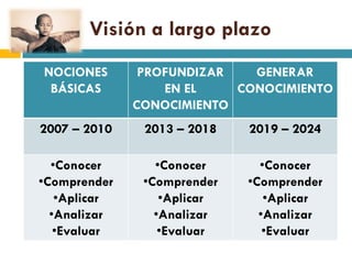 Visión a largo plazo
NOCIONES       PROFUNDIZAR   GENERAR
 BÁSICAS          EN EL    CONOCIMIENTO
              CONOCIMIENTO
2007 – 2010    2013 – 2018   2019 – 2024

  •Conocer       •Conocer      •Conocer
•Comprender    •Comprender   •Comprender
   •Aplicar       •Aplicar      •Aplicar
  •Analizar      •Analizar     •Analizar
   •Evaluar       •Evaluar      •Evaluar
 