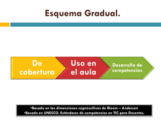 Esquema Gradual.




   De                     Uso en                  Desarrollo de
cobertura                 el aula                 competencias




    •Basado en las dimensiones cognoscitivas de Bloom – Anderson
 •Basado en UNESCO. Estándares de competencias en TIC para Docentes.
 