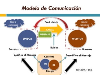 Modelo de Comunicación

  Idea a                     Feed - back                  Idea a
comunicar                                               comunicar
                              CANAL
                          MENSAJE
            EMISOR                               RECEPTOR


                                    Ruidos
Barreras                                                  Barreras

    Codifica el Mensaje                      Decodifica el Mensaje
                            Contexto

                            EM       RE

                              Código                 PRENDES, 1998.
 