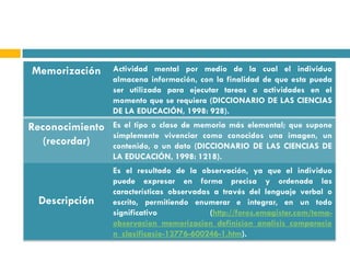 Memorización     Actividad mental por medio de la cual el individuo
                 almacena información, con la finalidad de que esta pueda
                 ser utilizada para ejecutar tareas o actividades en el
                 momento que se requiera (DICCIONARIO DE LAS CIENCIAS
                 DE LA EDUCACIÓN, 1998: 928).
Reconocimiento   Es el tipo o clase de memoria más elemental; que supone
                 simplemente vivenciar como conocidos una imagen, un
   (recordar)    contenido, o un dato (DICCIONARIO DE LAS CIENCIAS DE
                 LA EDUCACIÓN, 1998: 1218).
                 Es el resultado de la observación, ya que el individuo
                 puede expresar en forma precisa y ordenada las
                 características observadas a través del lenguaje verbal o
 Descripción     escrito, permitiendo enumerar e integrar, en un todo
                 significativo             (http://foros.emagister.com/tema-
                 observacion_memorizacion_definicion_analisis_comparacio
                 n_clasificasio-13776-600246-1.htm).
 